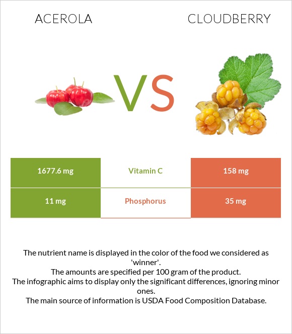 Acerola vs Cloudberry infographic