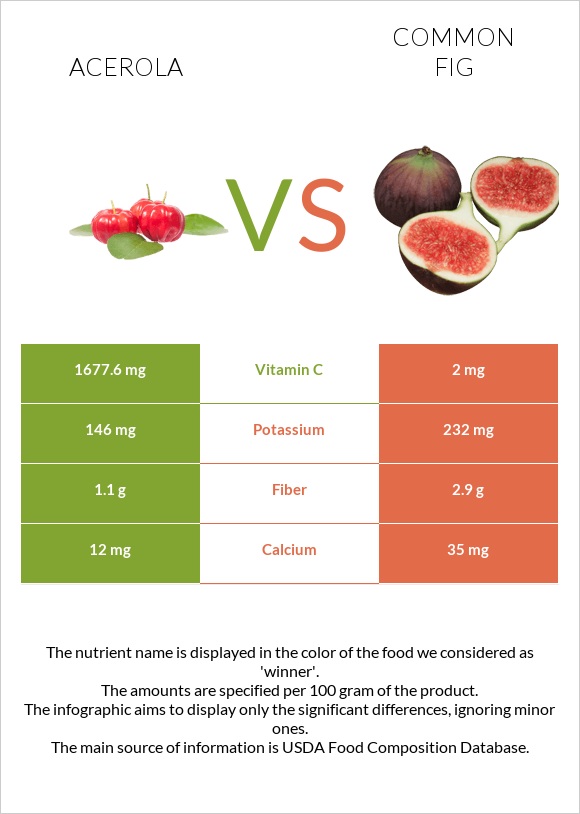 Acerola vs Figs infographic
