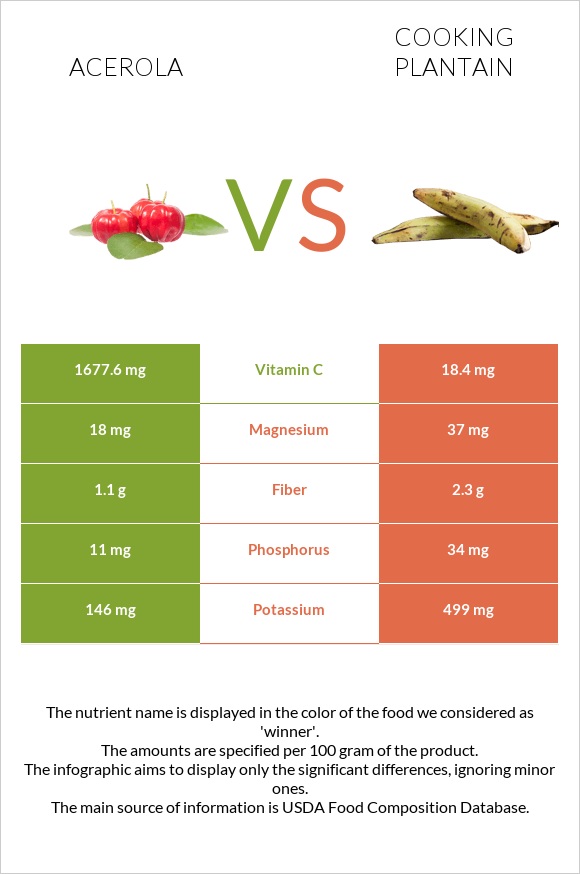 Acerola vs Plantain infographic