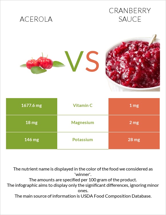 Ակերոլա vs Լոռամրգի սոուս infographic