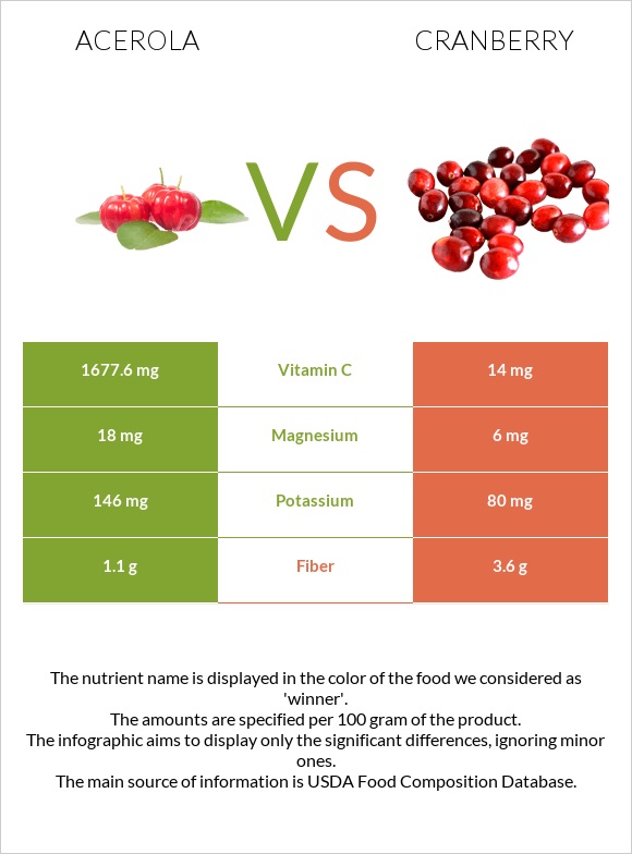 Acerola vs Cranberry infographic