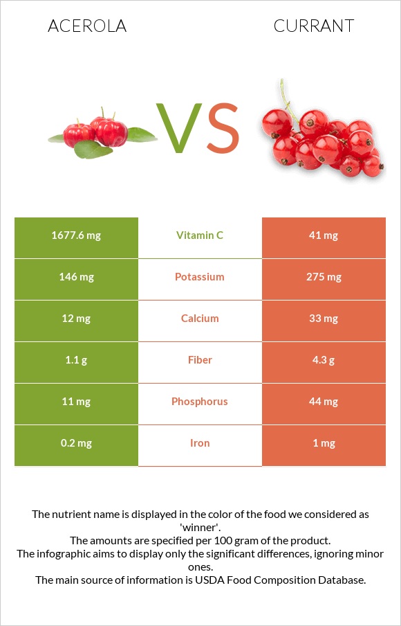 Acerola vs Currant infographic