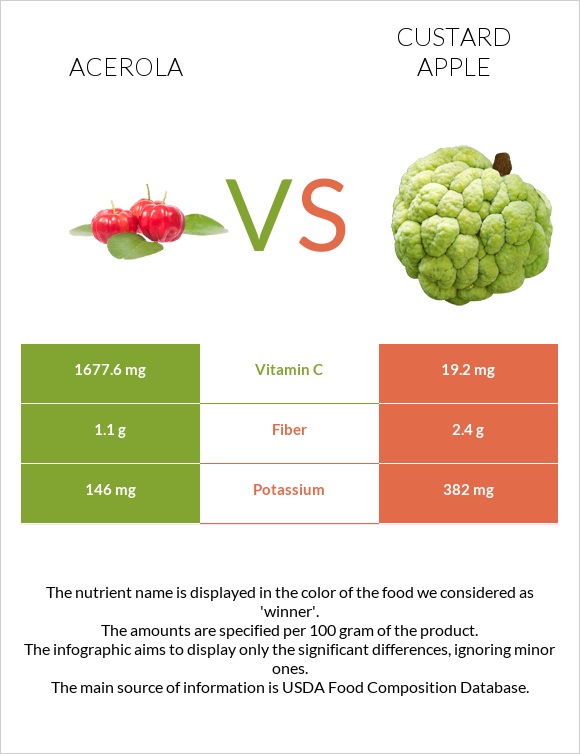 Acerola vs Custard apple infographic