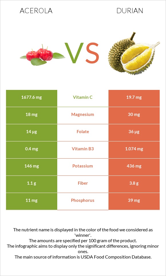 Acerola vs Durian infographic