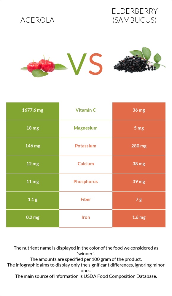 Acerola vs Elderberry infographic