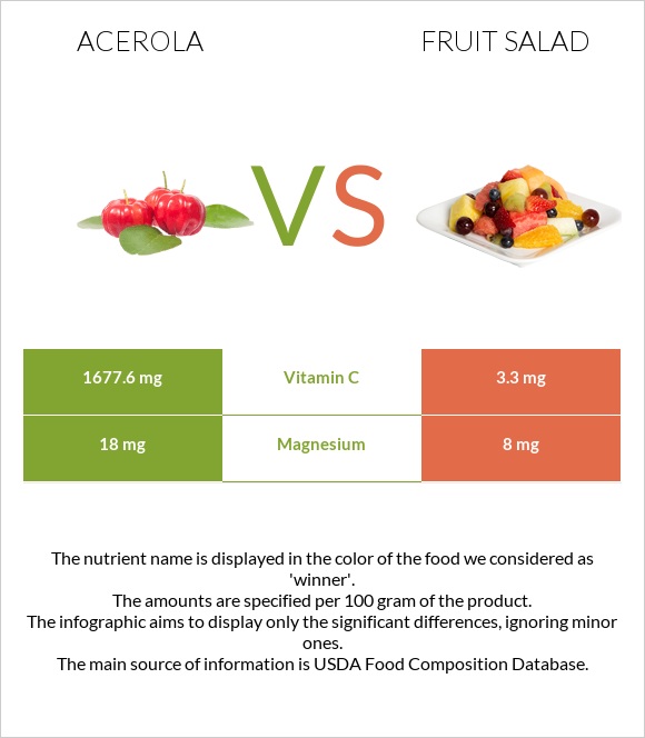 Acerola vs Fruit salad infographic