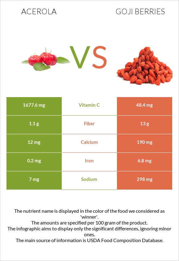 Acerola vs Goji berries infographic