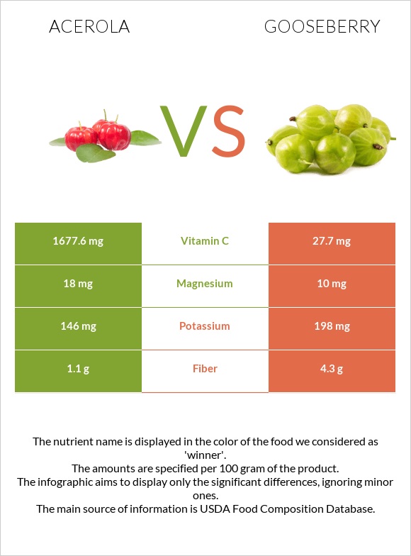 Acerola vs Gooseberry infographic