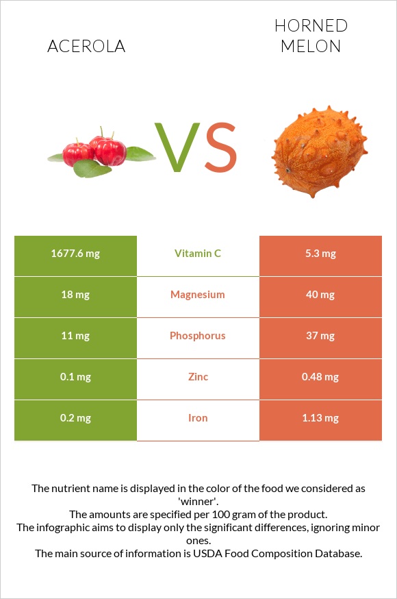 Acerola vs Horned melon infographic