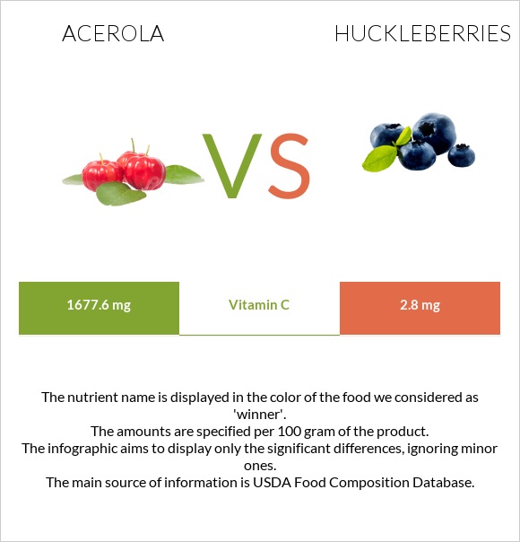 Acerola vs Huckleberries infographic