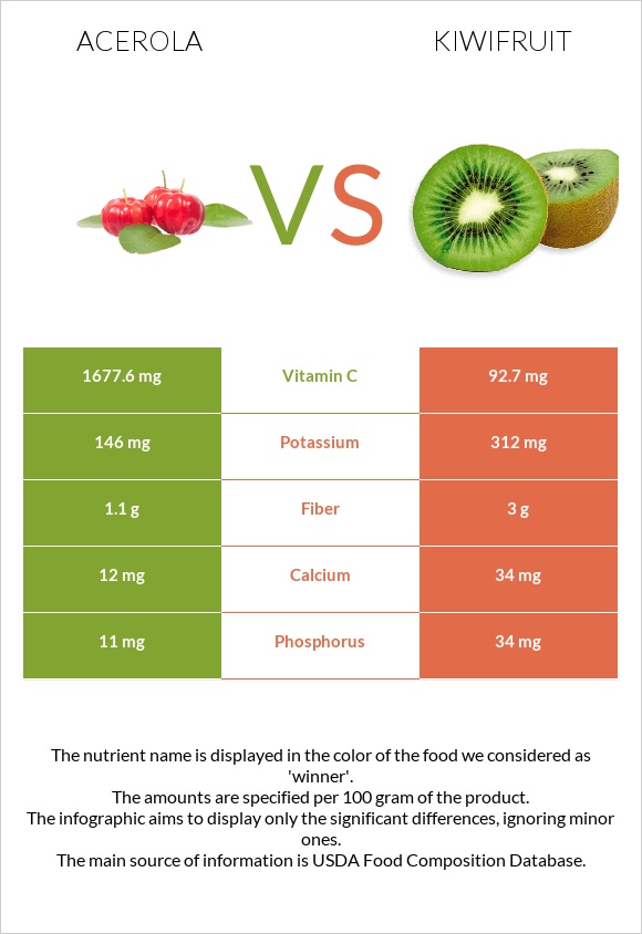 Acerola vs Kiwifruit infographic