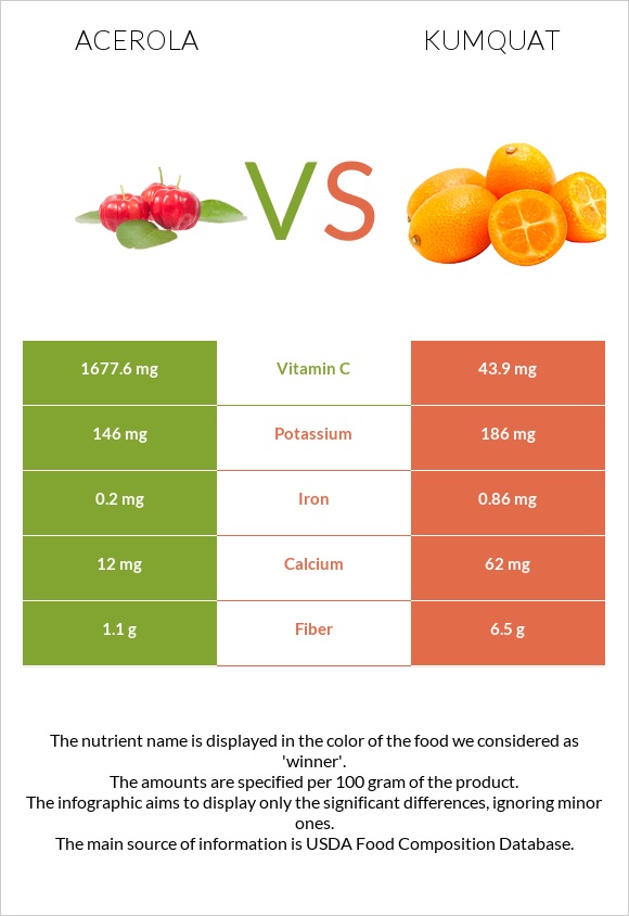 Acerola vs Kumquat infographic
