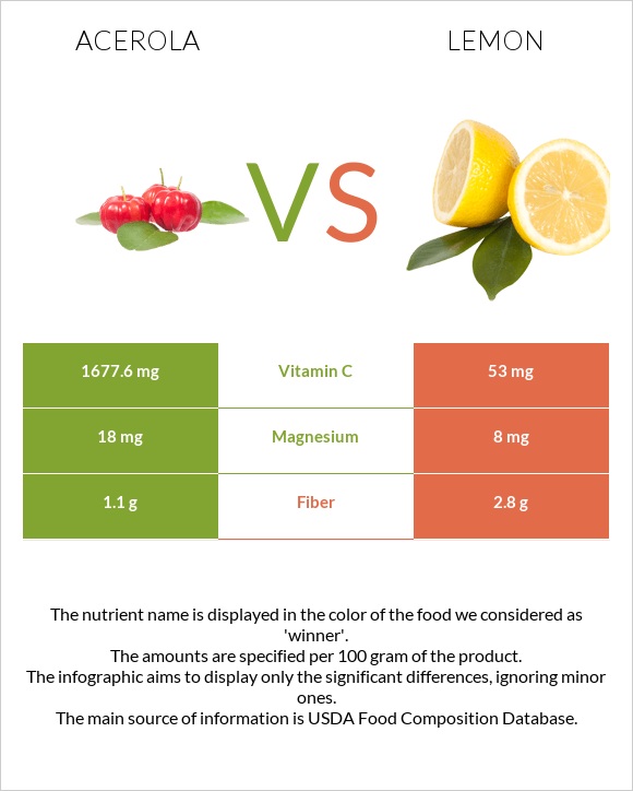 Acerola vs Lemon infographic