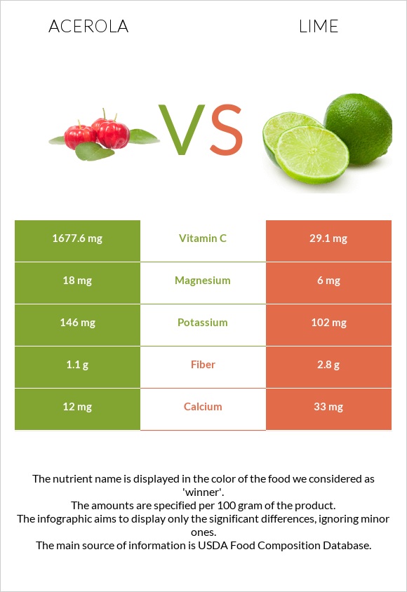Acerola vs Lime infographic