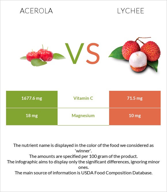 Acerola vs Lychee infographic
