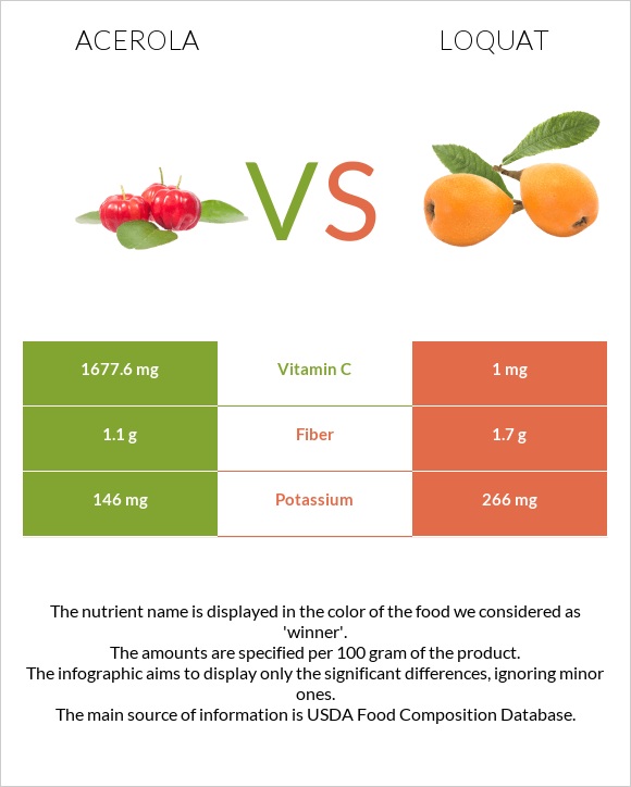 Acerola vs Loquat infographic