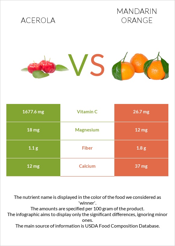 Acerola vs Mandarin orange infographic