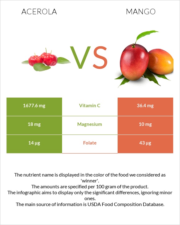 Acerola vs Mango infographic