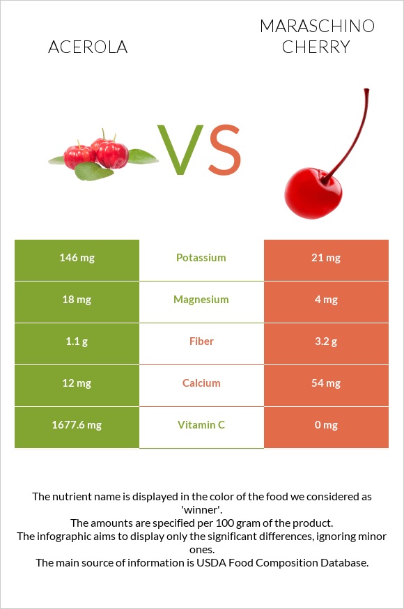 Acerola vs Maraschino cherry infographic