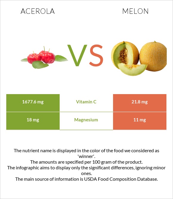 Acerola vs Melon infographic