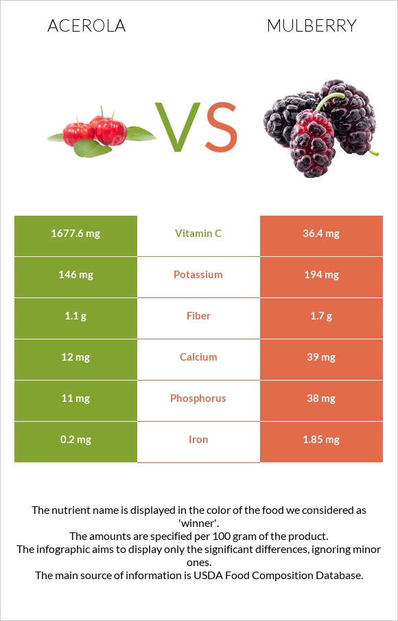 Acerola vs Mulberry infographic