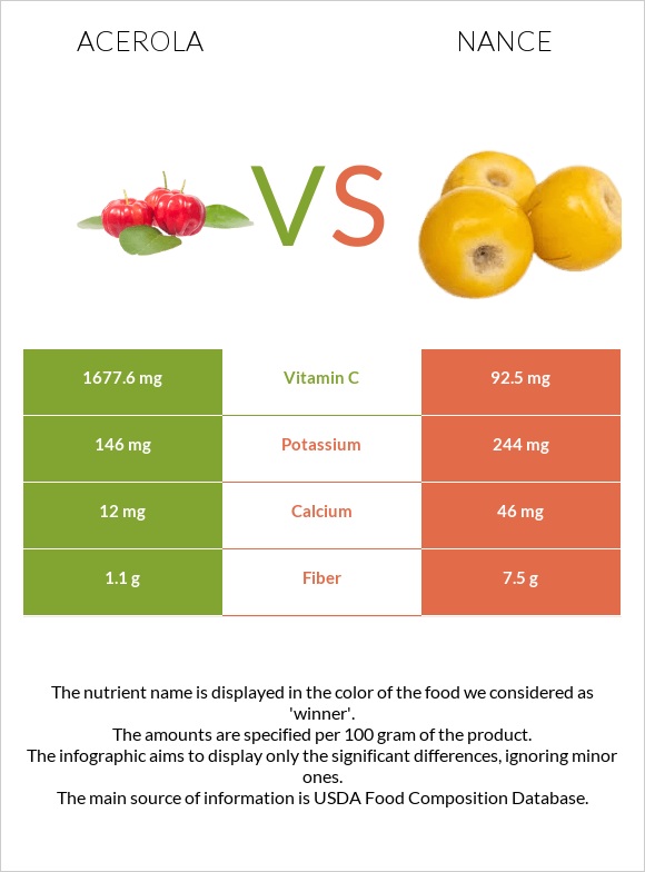 Ակերոլա vs Նանս infographic