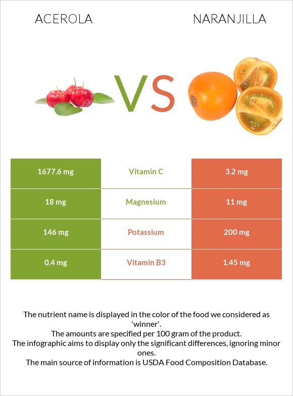 Acerola vs Naranjilla infographic