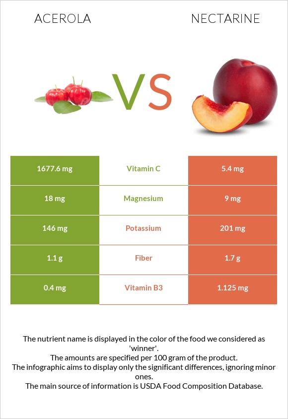 Acerola vs Nectarine infographic