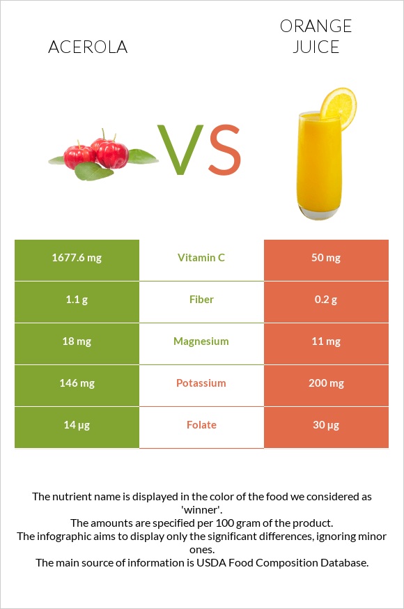 Acerola vs Orange juice infographic