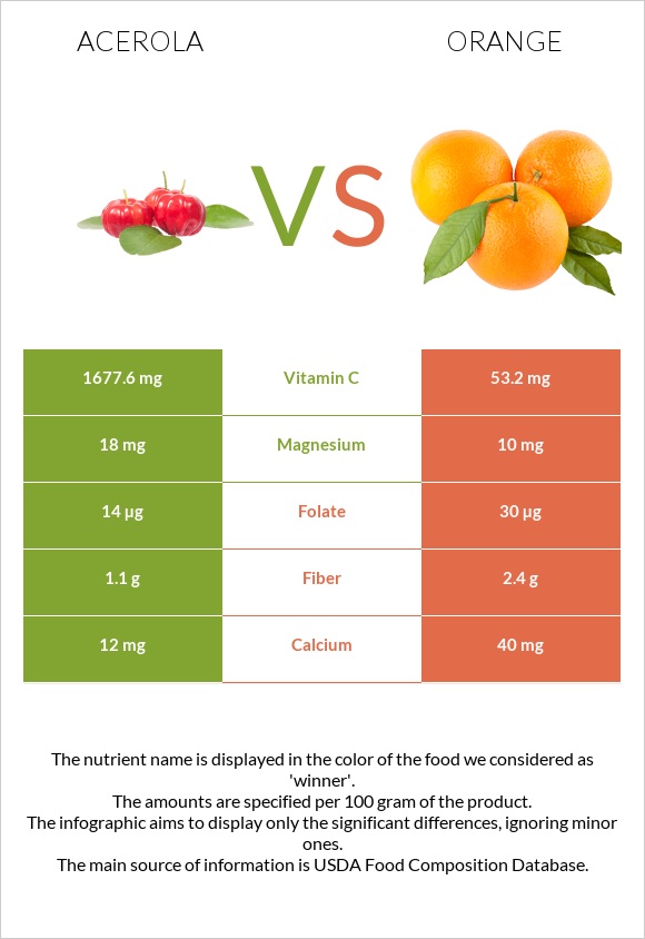 Acerola vs Orange infographic