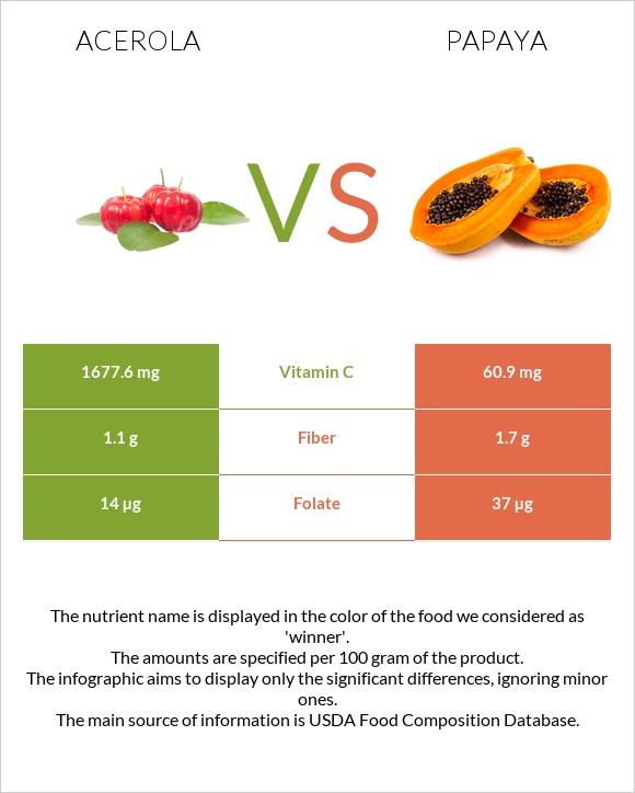 Acerola vs Papaya infographic
