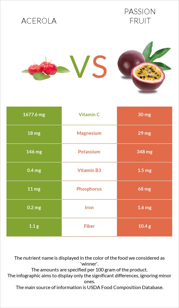 Acerola vs Passion fruit infographic