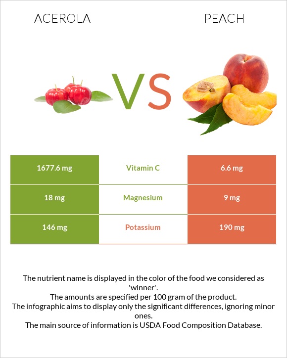 Acerola vs Peach infographic