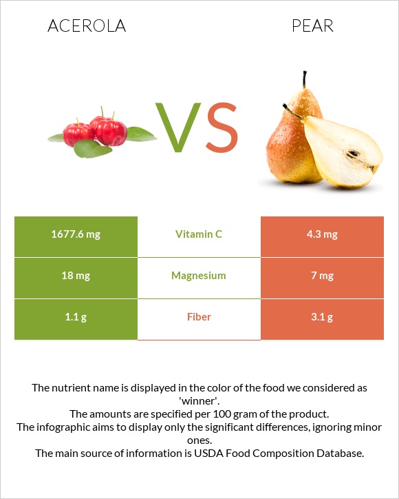 Acerola vs Pear infographic