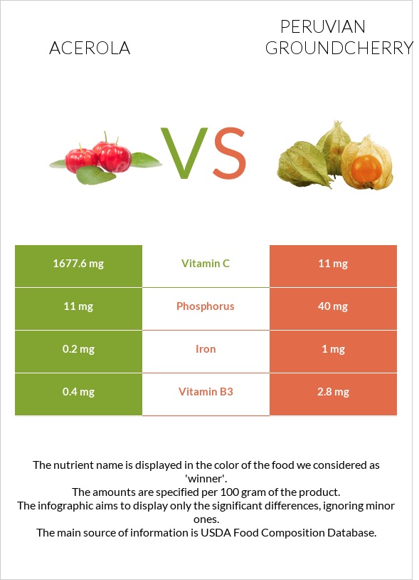 Acerola vs Peruvian groundcherry infographic