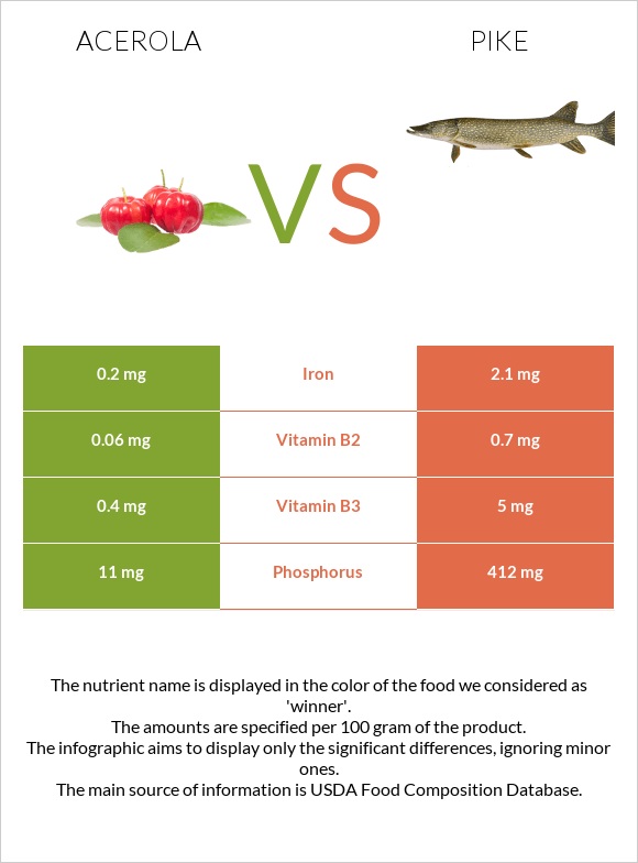 Acerola vs Pike infographic