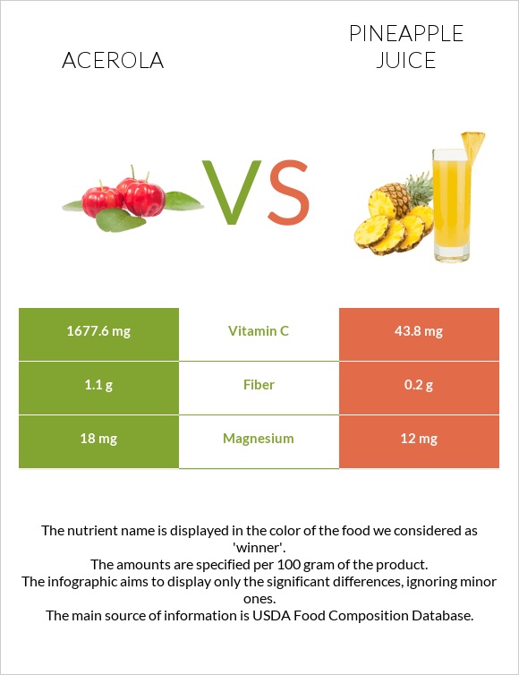 Acerola vs Pineapple juice infographic