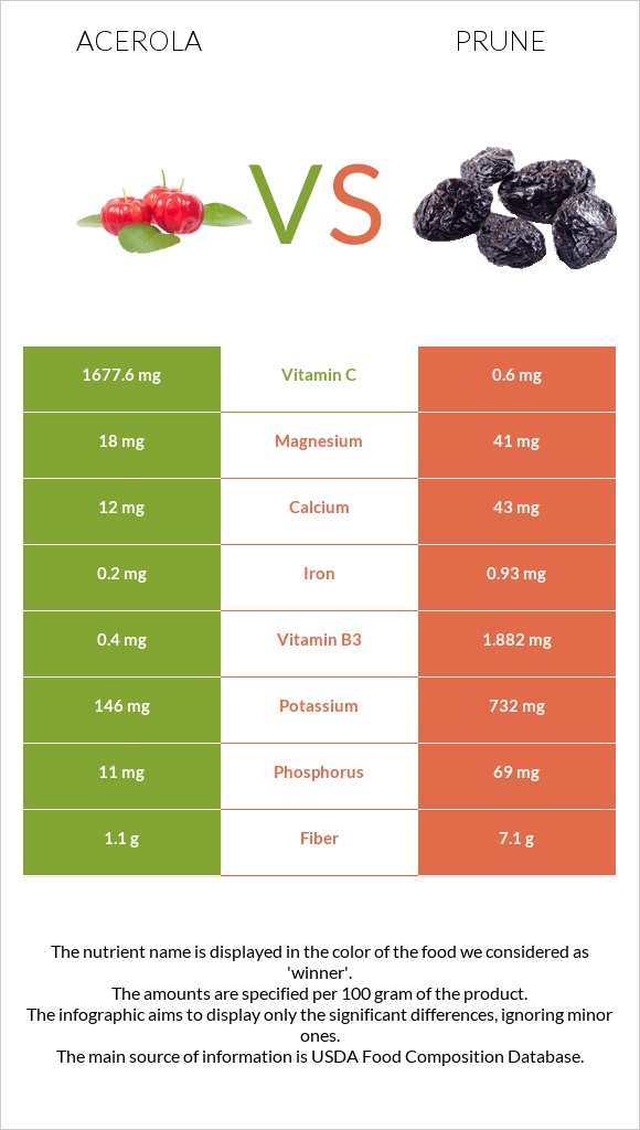 Acerola vs Prunes infographic