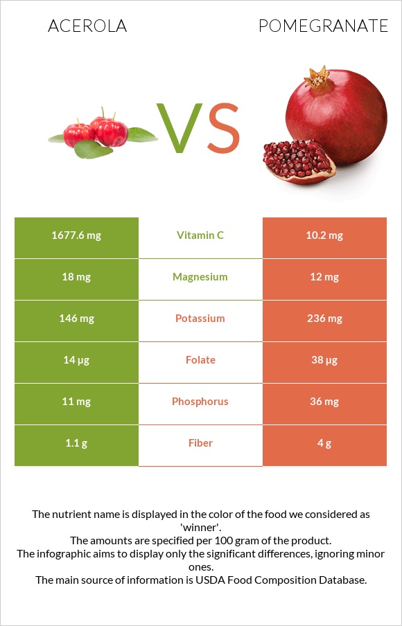 Acerola vs Pomegranate infographic