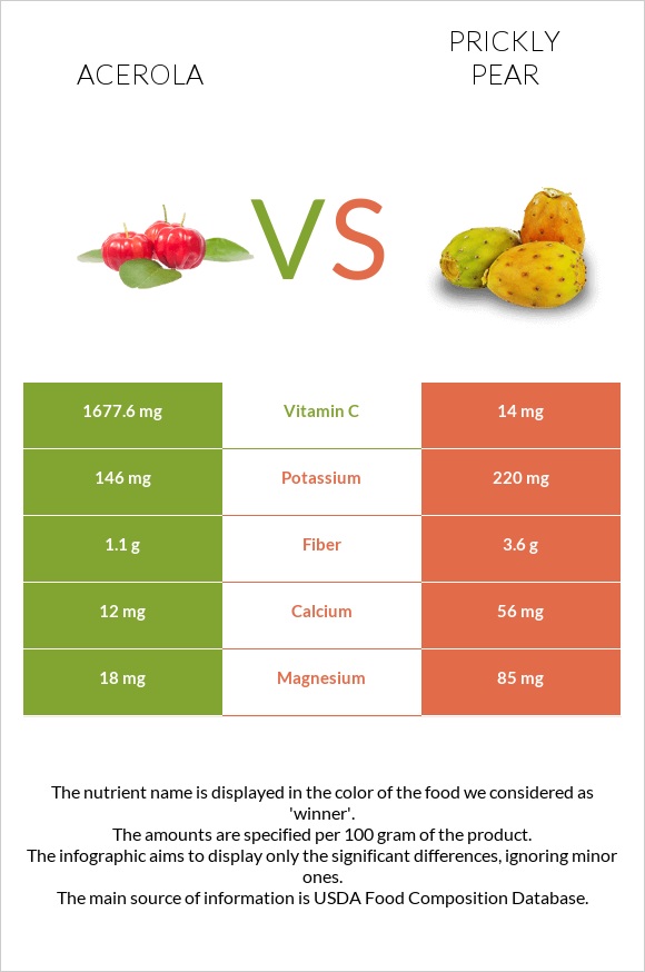 Acerola vs Prickly pear infographic