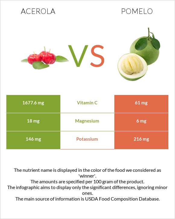 Acerola vs Pomelo infographic