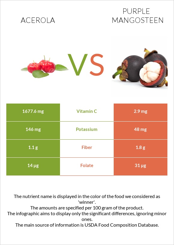 Acerola vs Purple mangosteen infographic