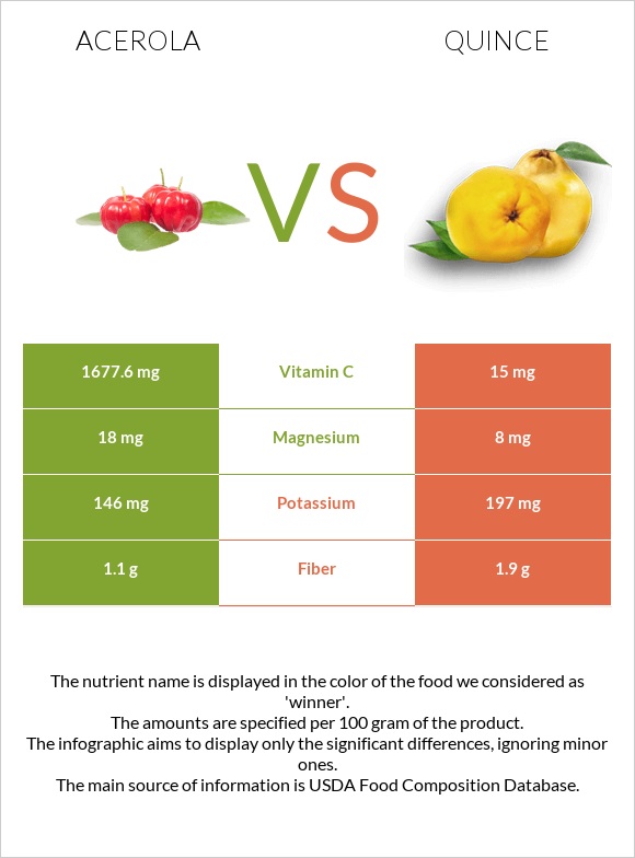 Acerola vs Quince infographic