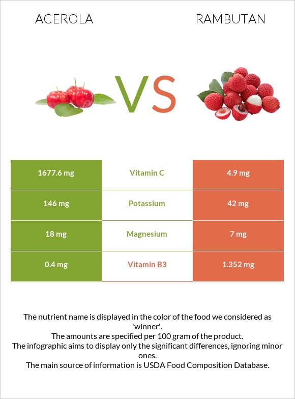 Acerola vs Rambutan infographic