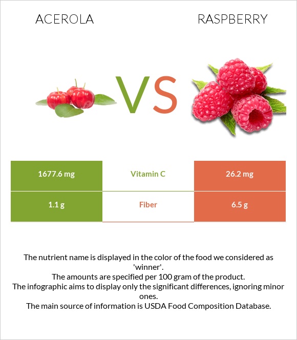 Acerola vs Raspberry infographic