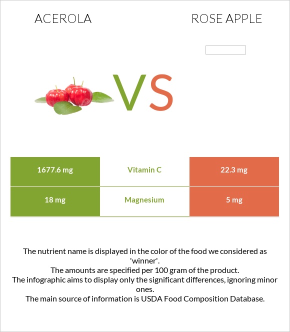 Acerola vs Rose apple infographic