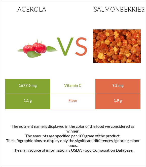 Acerola vs Salmonberries infographic
