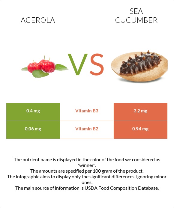 Ակերոլա vs Sea cucumber infographic