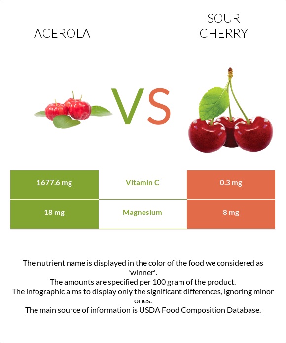 Acerola vs Sour cherry infographic