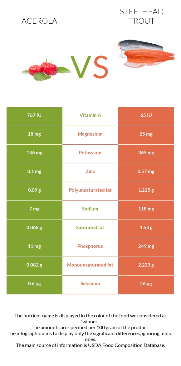 Acerola vs Steelhead trout infographic